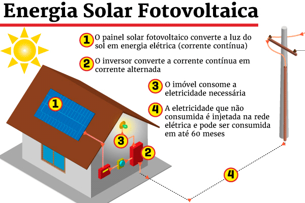 Painel fotovoltaico: o que é e como funciona - eCycle